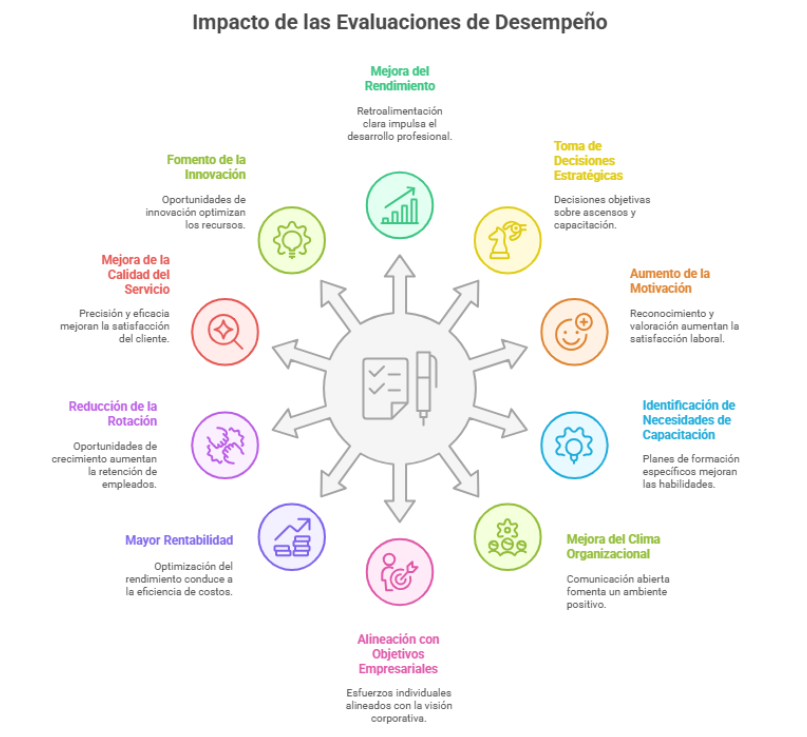 Impacto de las evaluaciones de desempeño