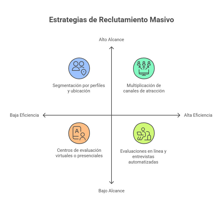 Estrategias reclutamiento masivo personal